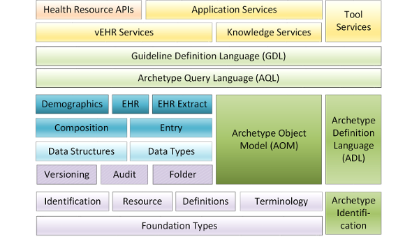 OpenEHR Block diagram